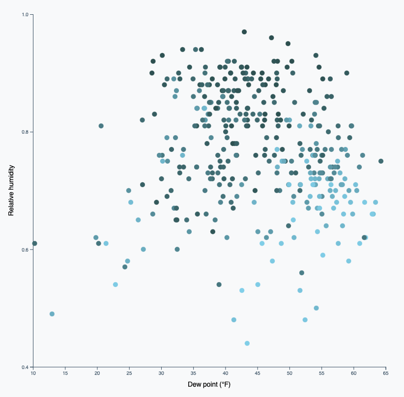 Scatter plot of relative humidity and dew point in Seattle over the past year