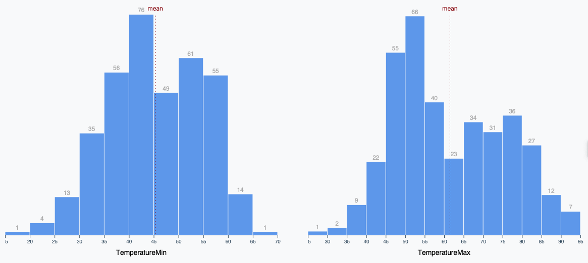 Histogram charts depicting minimum and maximum temperature bar chart with mean over the past year in Seattle