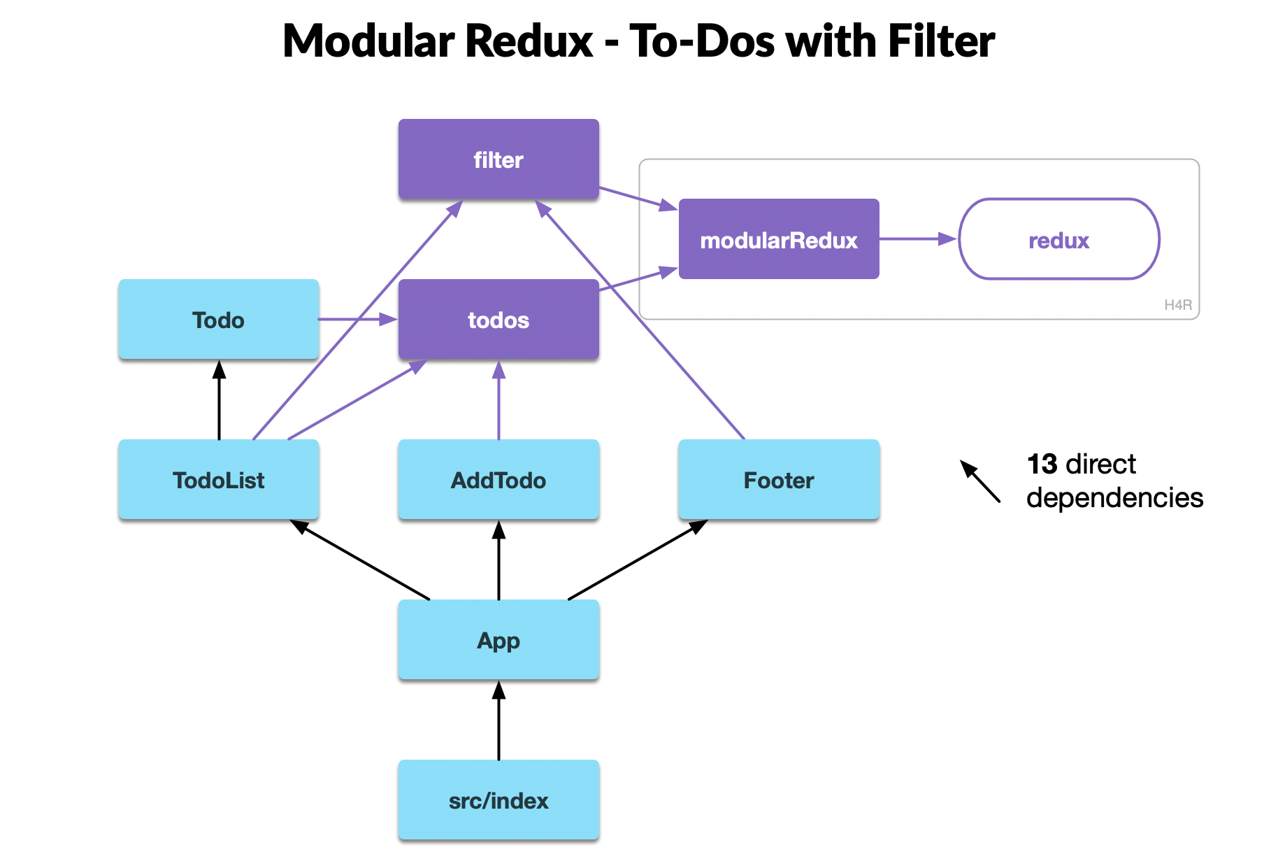 todolist react redux