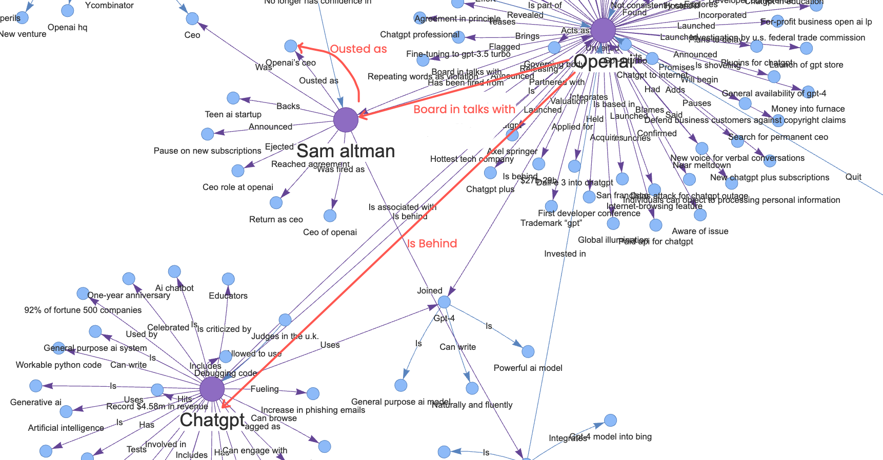 Path taken by knowledge graph hoping from ChatGPT -> OpenAI -> Sam Altmant -> Ousted as CEO